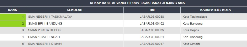  SMAS BPI 1 masuk final STEM KIHAJAR